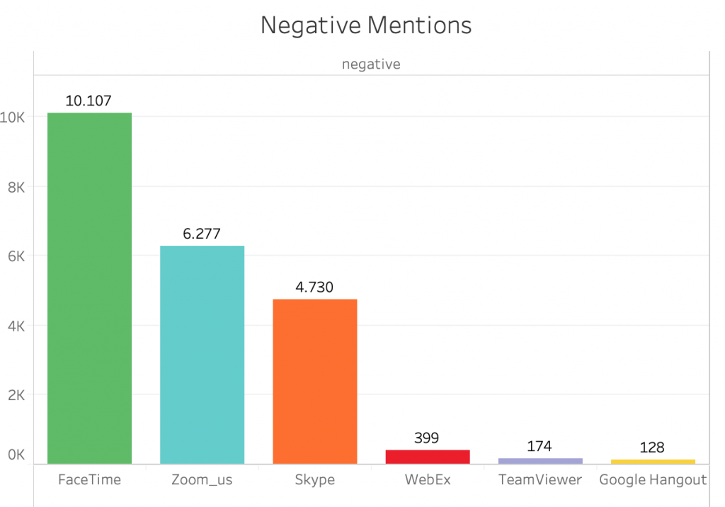 Negative Mentions zu Video-Konferenz-Apps